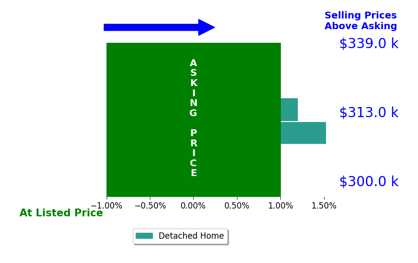 Bar chart comparing asking price vs selling price for Heath Haner