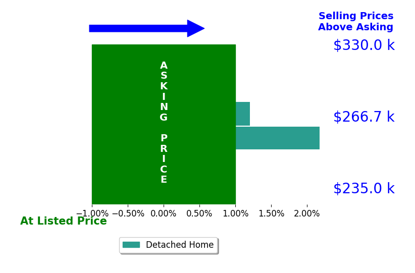 Bar chart comparing asking price vs selling price for Dianna Dieatrick