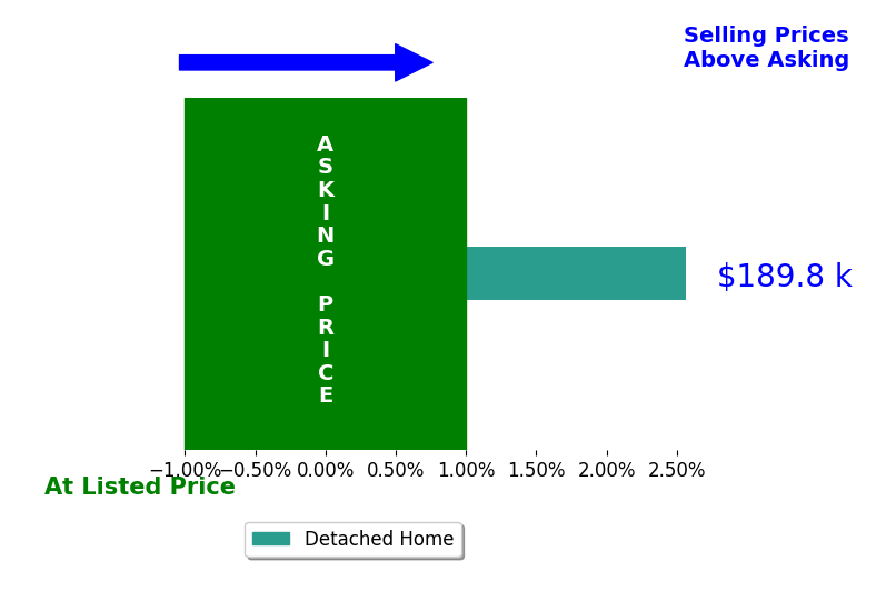 Bar chart comparing asking price vs selling price for Kate Reeker