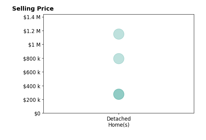 Histogram of home sales price ranges for Karen Jennings