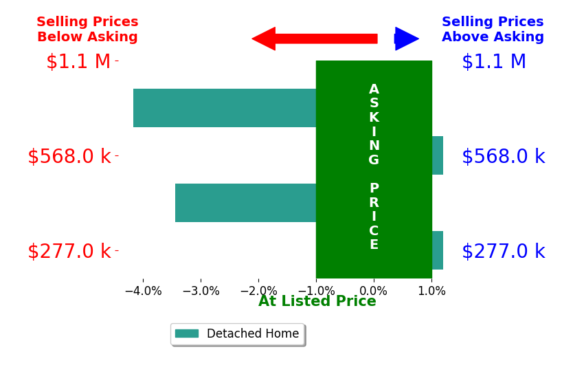 Bar chart comparing asking price vs selling price for Karen Jennings