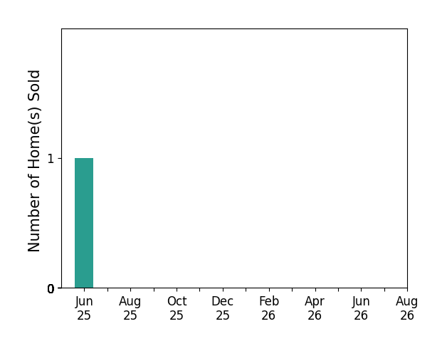 Bar chart of total home sales by Christy Rhoades over the past 12 months