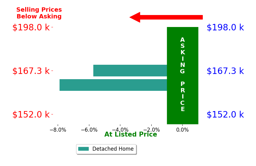 Bar chart comparing asking price vs selling price for Haley Rose