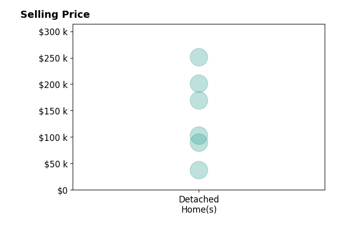 Histogram of home sales price ranges for Oscar Barrera