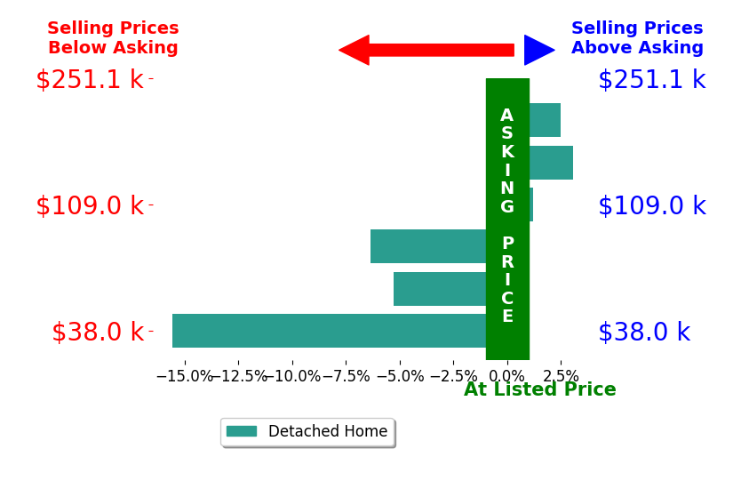 Bar chart comparing asking price vs selling price for Oscar Barrera
