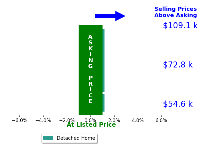 Image Hasselbeck's sold homes closed 0.0% at asking on average, with 0 homes above, 0 below, and 4 at asking price.