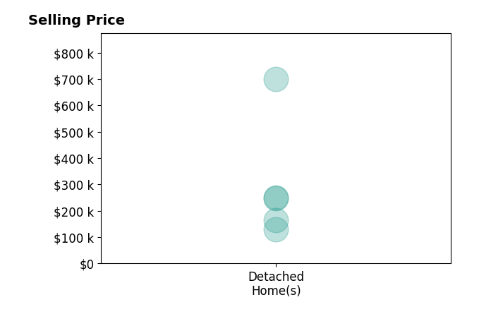 Sherry Davis's sold homes include detached homes from $130K to $699K.