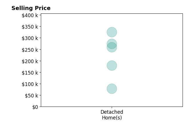 Sydney Wilson's sold homes include detached homes from $79K to $325K.