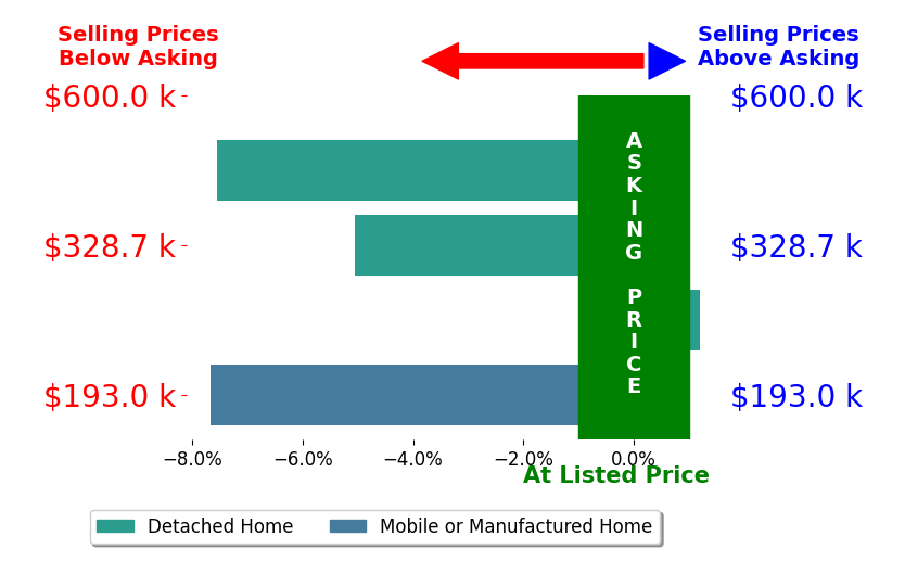 Bar chart comparing asking price vs selling price for Kellie Shirah