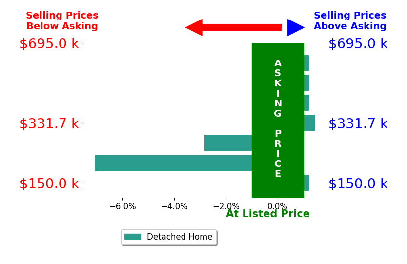 Bar chart comparing asking price vs selling price for Renee Tillman