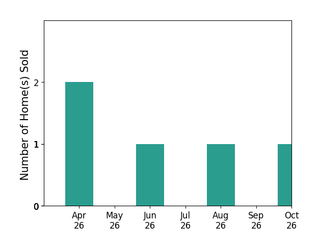 Bar chart of total home sales by NOAH LIBBY KOPP over the past 6 months