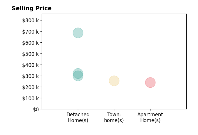 Histogram of home sales price ranges for NOAH LIBBY KOPP