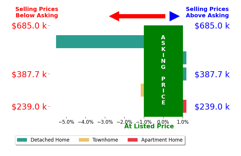 Bar chart comparing asking price vs selling price for NOAH LIBBY KOPP