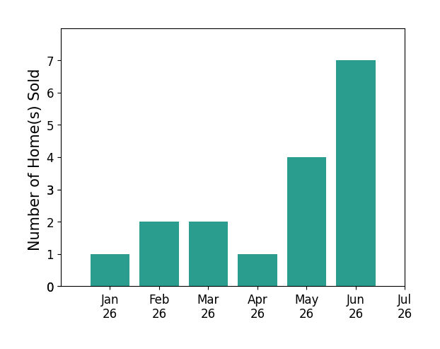 Bar chart of total home sales by JIM DUNCAN over the past 12 months