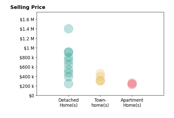 Histogram of home sales price ranges for JIM DUNCAN
