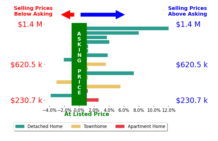 Bar chart comparing asking price vs selling price for JIM DUNCAN