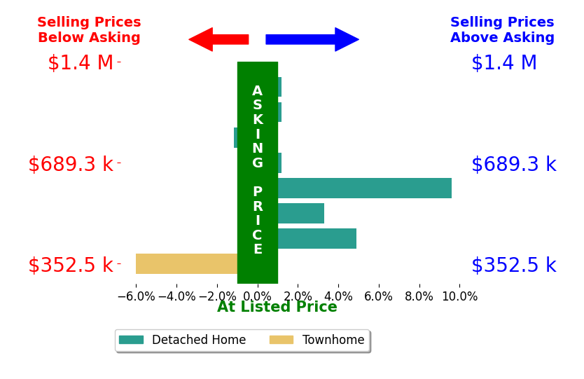 SHANNON THOMAS's sold homes closed 1.5% above asking on average, with 3 homes above, 2 below, and 3 at asking price.