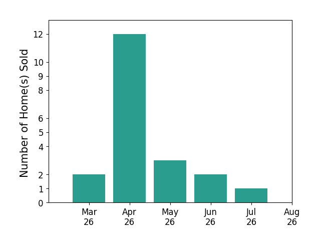 DARIAN COCHRAN sold 2 homes in March 2026, 12 homes in April 2026, 3 homes in May 2026, 2 homes in June 2026, 1 home in July 2026, for a total of 20 homes.