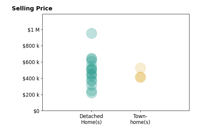 DARIAN COCHRAN's sold homes include detached homes from $220K to $950K, townhomes from $410K to $525K.