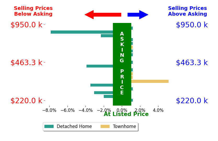 DARIAN COCHRAN's sold homes closed 0.8% below asking on average, with 2 homes above, 6 below, and 12 at asking price.