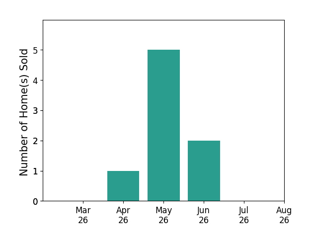 H JORDAN HAGUE sold 1 home in April 2026, 5 homes in May 2026, 2 homes in June 2026, for a total of 8 homes.