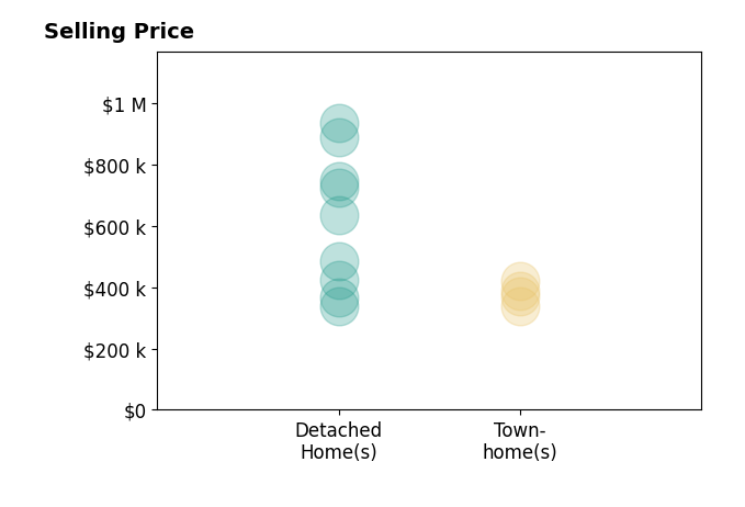 H JORDAN HAGUE's sold homes include detached homes from $485K to $935K, townhomes from $338K to $420K.