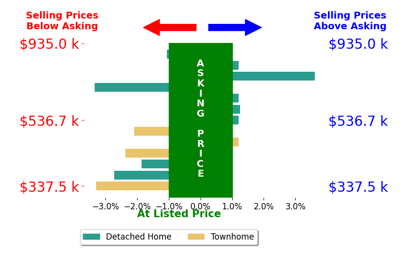 H JORDAN HAGUE's sold homes closed 0.4% below asking on average, with 2 homes above, 4 below, and 2 at asking price.