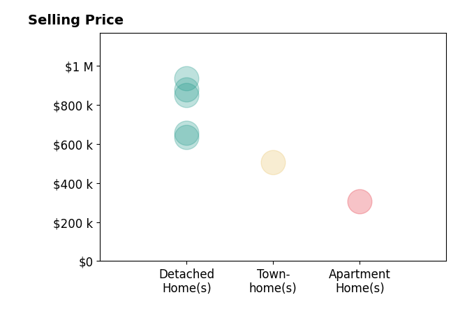ANDREA HUBBELL's sold homes include detached homes from $637K to $935K, townhomes at $505K, apartment homes at $305K.