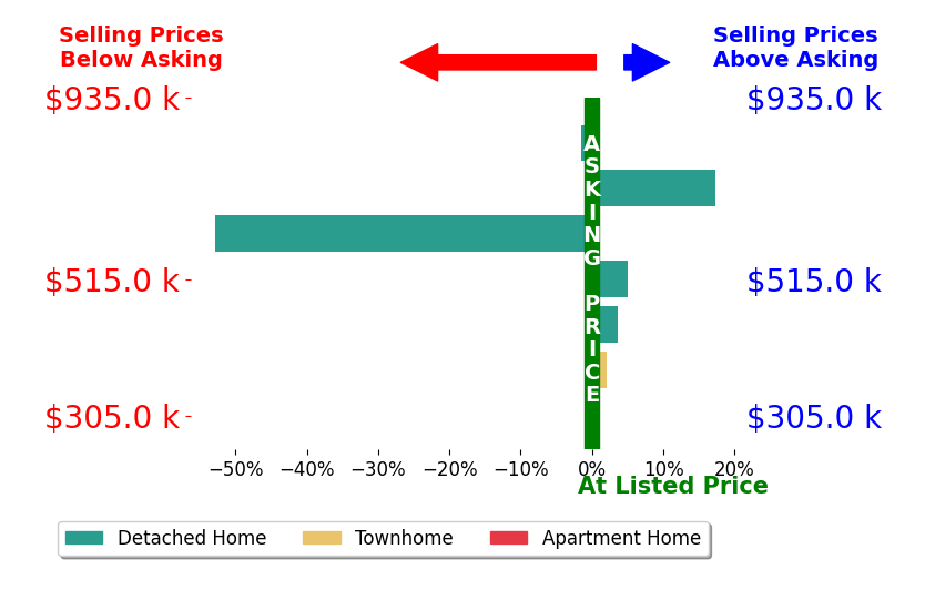 ANDREA HUBBELL's sold homes closed 3.7% below asking on average, with 4 homes above, 2 below, and 1 at asking price.