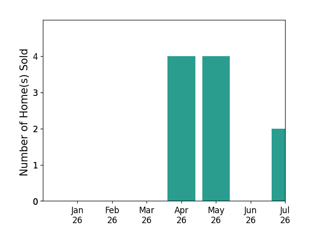 Bar chart of total home sales by AMY WEBB over the past 12 months