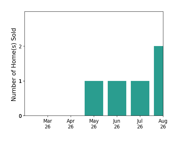 Macon Gunter sold 1 home in May 2026, 1 home in June 2026, 1 home in July 2026, for a total of 3 homes.