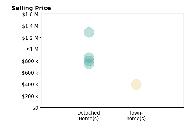 Macon Gunter's sold homes include detached homes from $750K to $855K, townhomes at $395K.