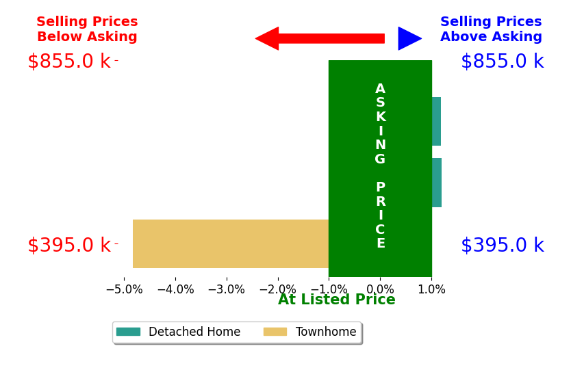 Macon Gunter's sold homes closed 1.2% below asking on average, with 1 homes above, 1 below, and 1 at asking price.