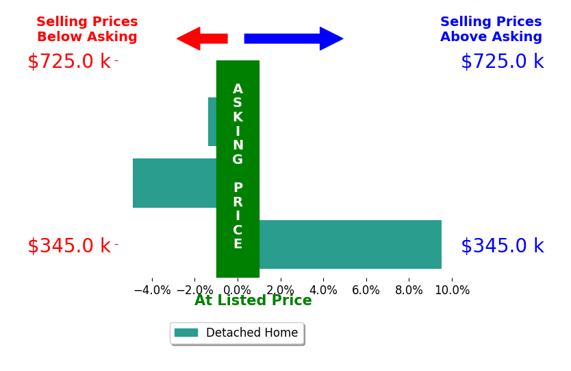 Aron Weisgerber's sold homes closed 1.1% above asking on average, with 1 homes above, 2 below, and 0 at asking price.
