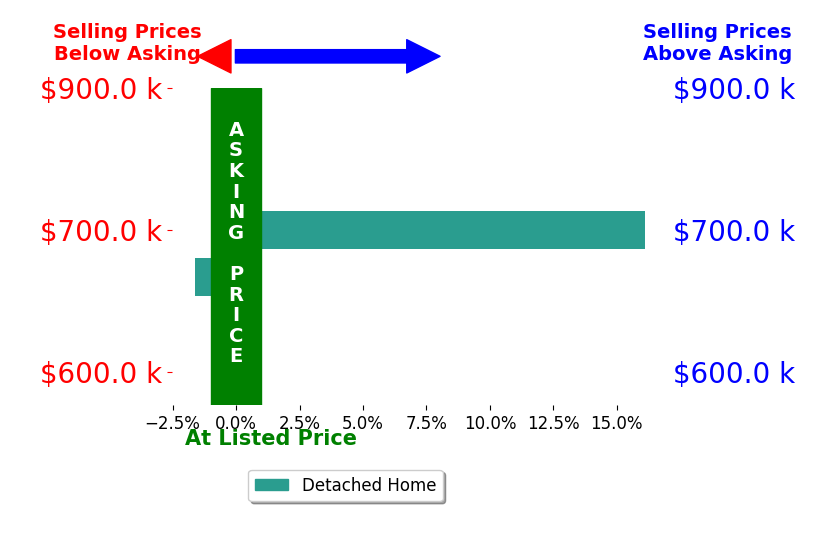 KIM ARMSTRONG's sold homes closed 7.2% above asking on average, with 1 homes above, 1 below, and 0 at asking price.