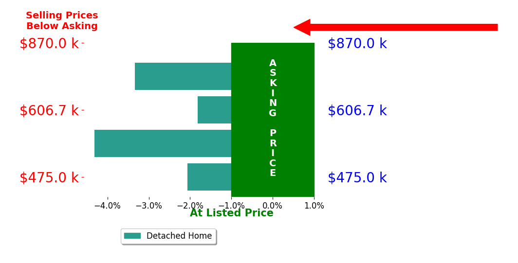 SASHA TRIPP's sold homes closed 2.9% below asking on average, with 0 homes above, 4 below, and 0 at asking price.