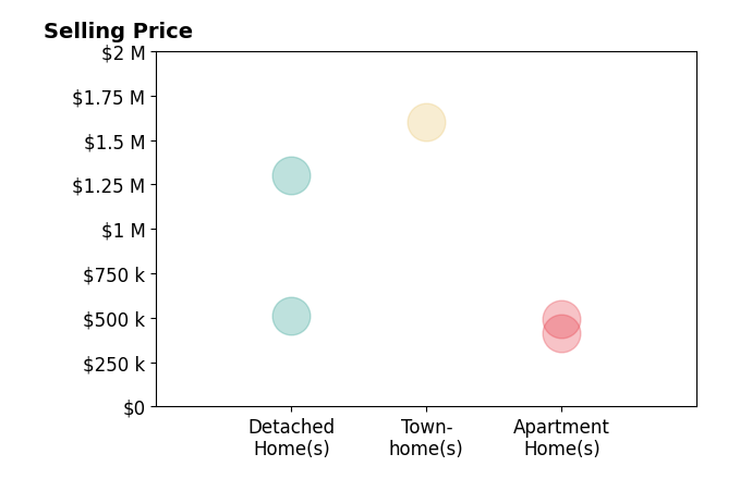 Histogram of home sales price ranges for ELIZABETH FEIL MATTHEWS