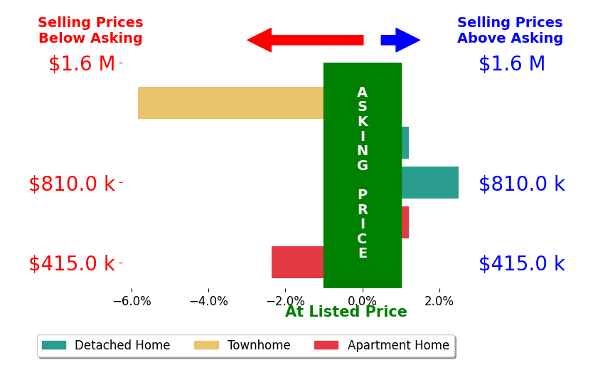 Bar chart comparing asking price vs selling price for ELIZABETH FEIL MATTHEWS