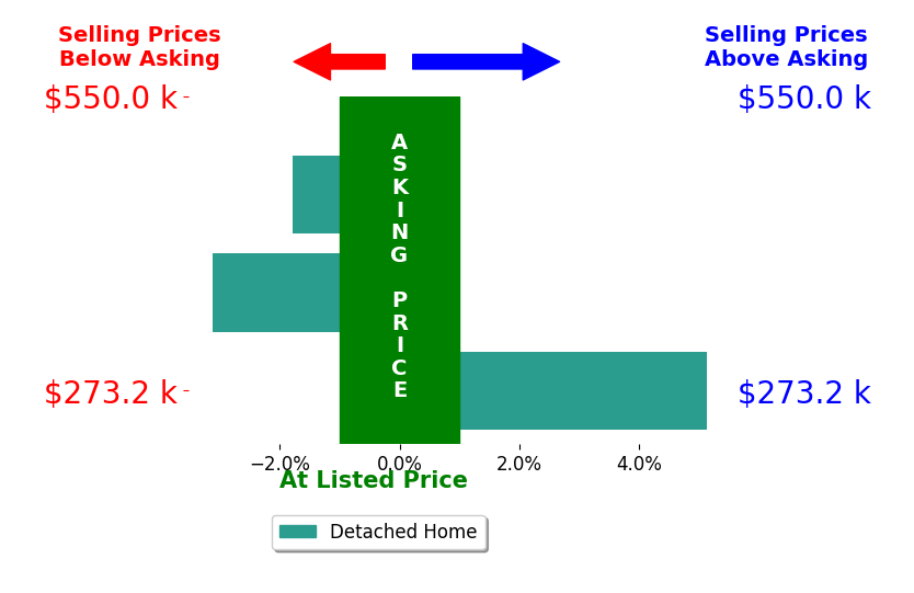 Bar chart comparing asking price vs selling price for LINDA WILLER