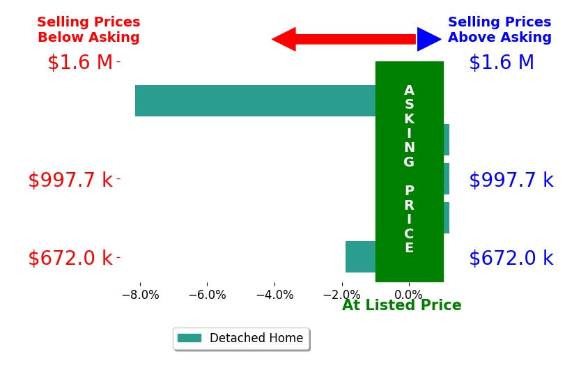 LINDSAY MILBY's sold homes closed 2.0% below asking on average, with 0 homes above, 2 below, and 3 at asking price.