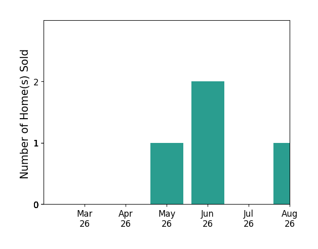 JUSTINE BECKHAM sold 1 home in May 2026, 2 homes in June 2026, for a total of 3 homes.