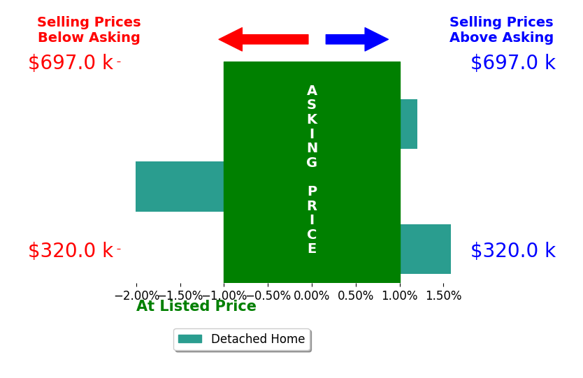 JUSTINE BECKHAM's sold homes closed 0.1% below asking on average, with 1 homes above, 1 below, and 1 at asking price.