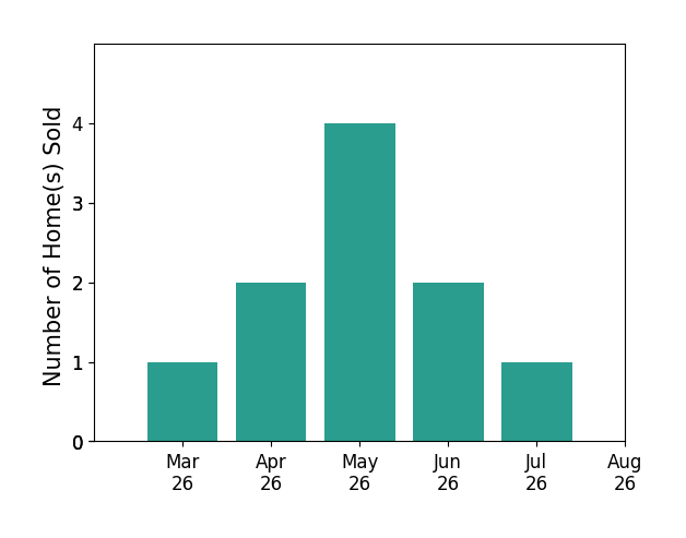 ERIN HALL sold 1 home in March 2026, 2 homes in April 2026, 4 homes in May 2026, 2 homes in June 2026, 1 home in July 2026, for a total of 10 homes.