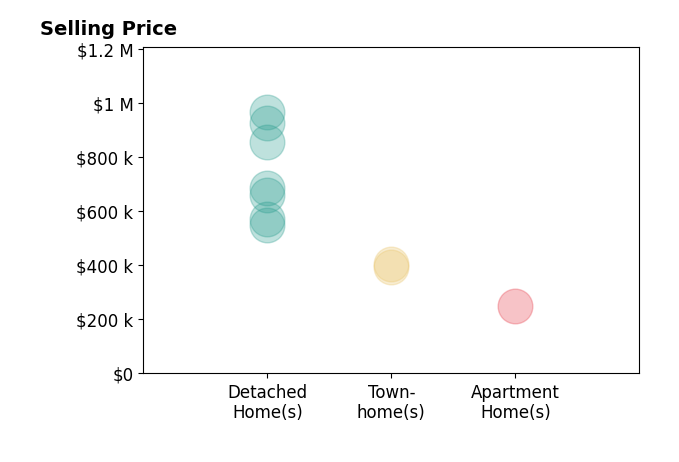 ERIN HALL's sold homes include townhomes from $393K to $405K, detached homes from $550K to $965K, apartment homes at $250K.