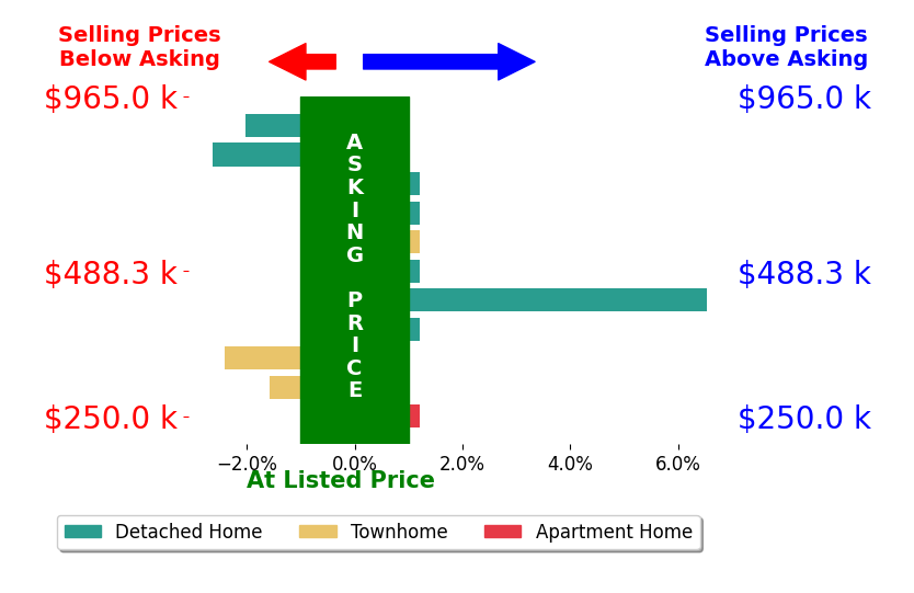 ERIN HALL's sold homes closed 0.3% below asking on average, with 1 homes above, 4 below, and 5 at asking price.