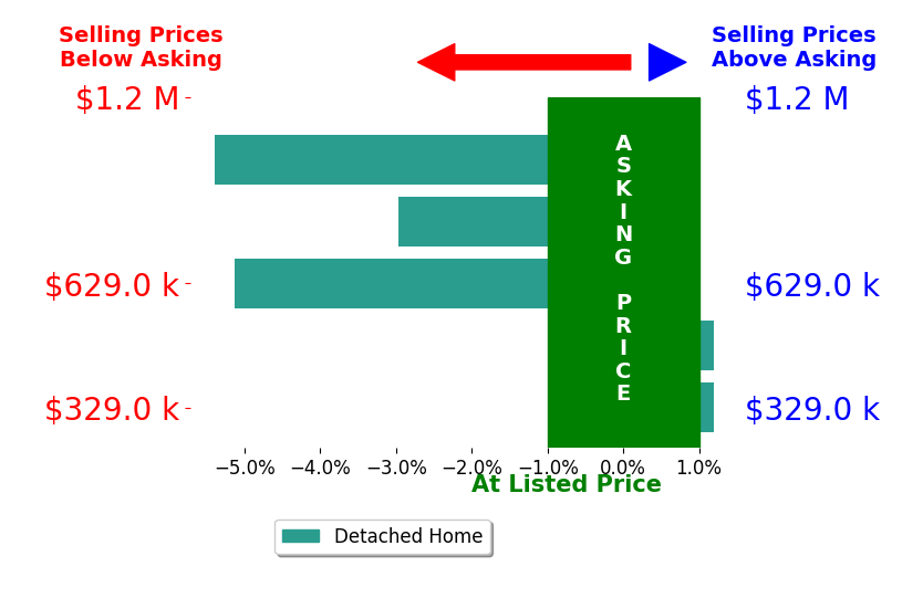 MAZI VOGLER's sold homes closed 2.7% below asking on average, with 0 homes above, 3 below, and 2 at asking price.