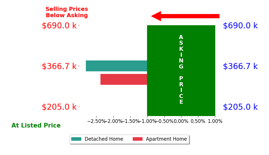 CLAYTON BUTLER's sold homes closed 2.6% below asking on average, with 0 homes above, 2 below, and 0 at asking price.