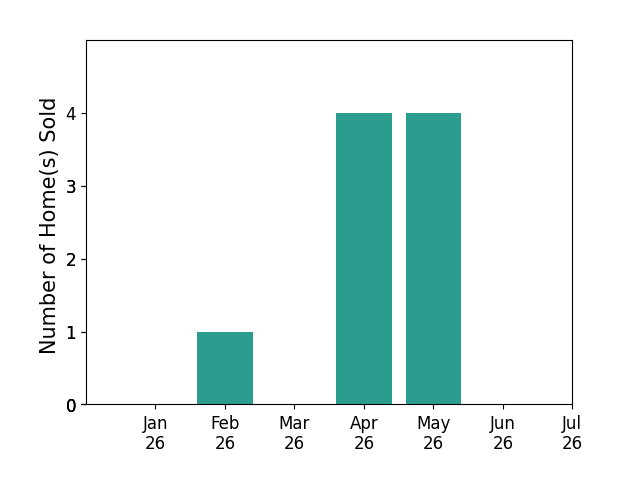 Bar chart of total home sales by GARY PALMER over the past 12 months
