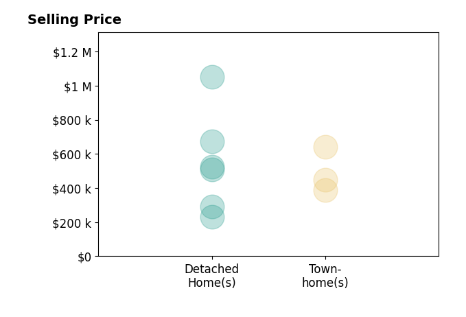 Histogram of home sales price ranges for GARY PALMER