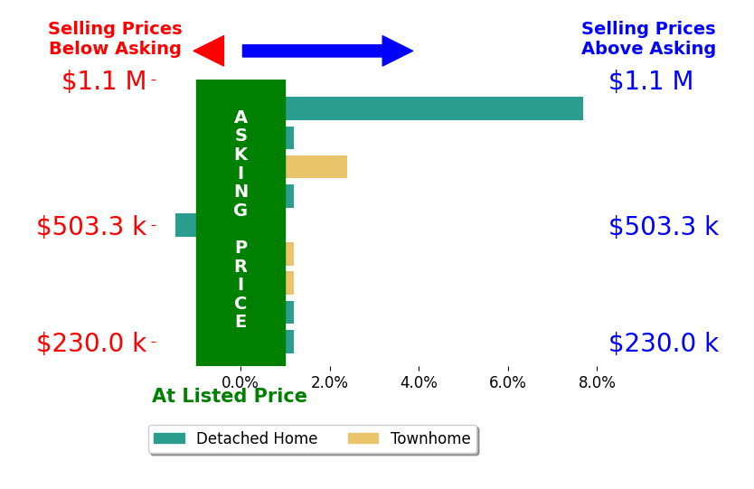 Bar chart comparing asking price vs selling price for GARY PALMER